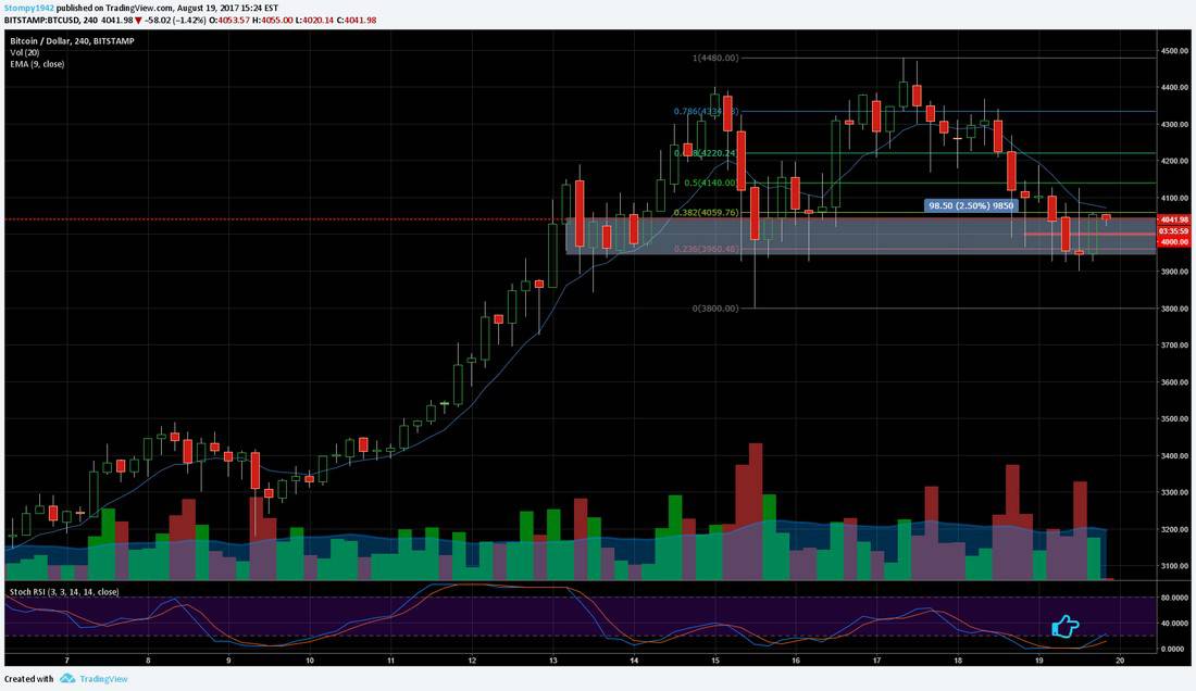 BTC