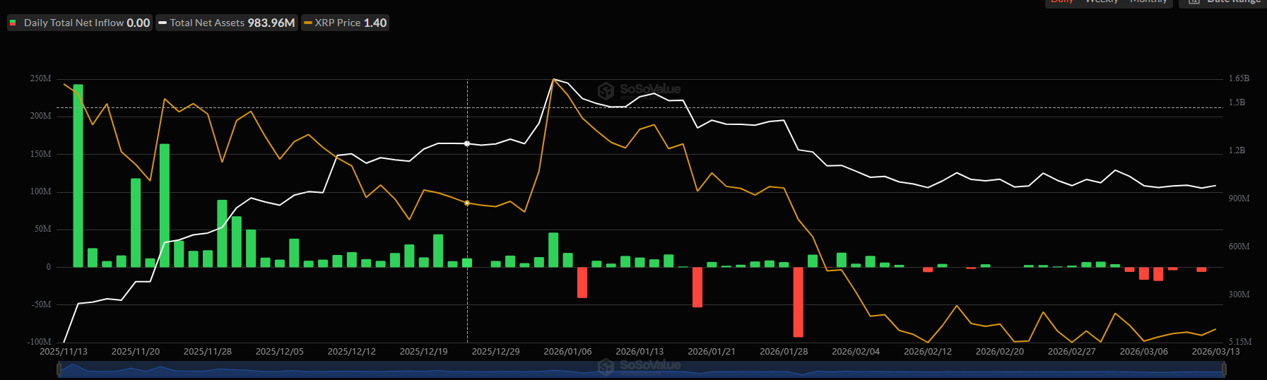 Ripple (XRP) ETF Flows. Source: SoSoValue