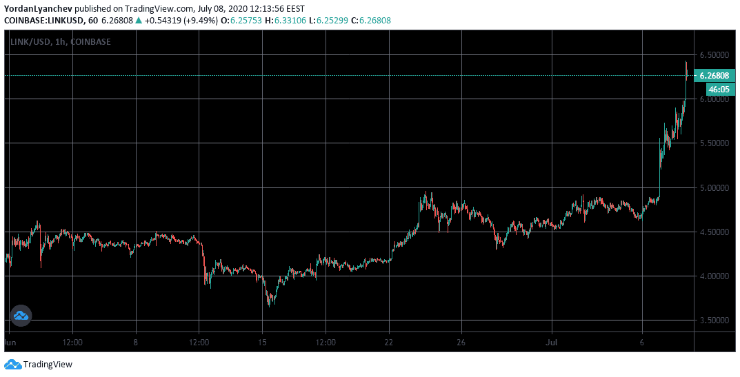 LINKUSD 1h. Source: TradingView