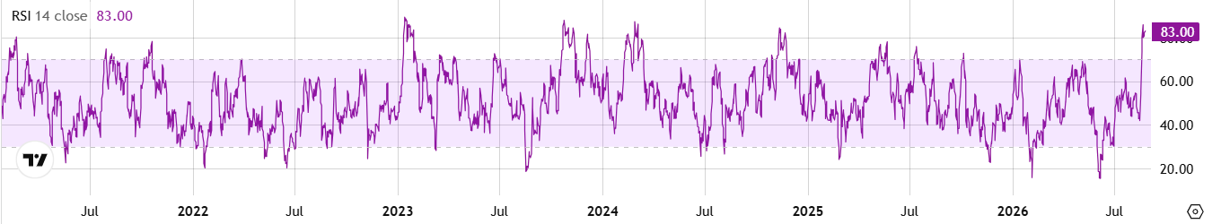 BTC RSI
