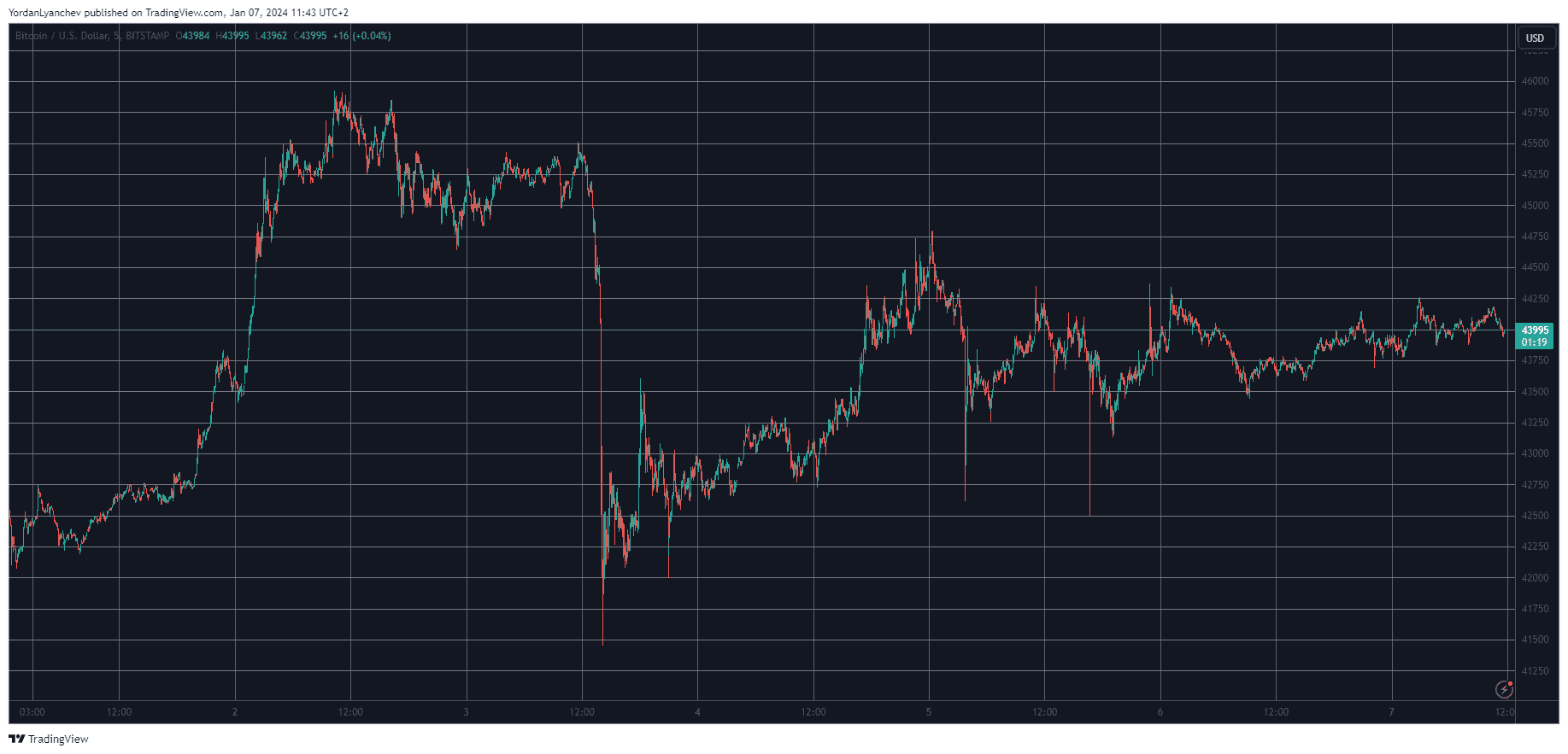 BTCUSD. Source: TradingView