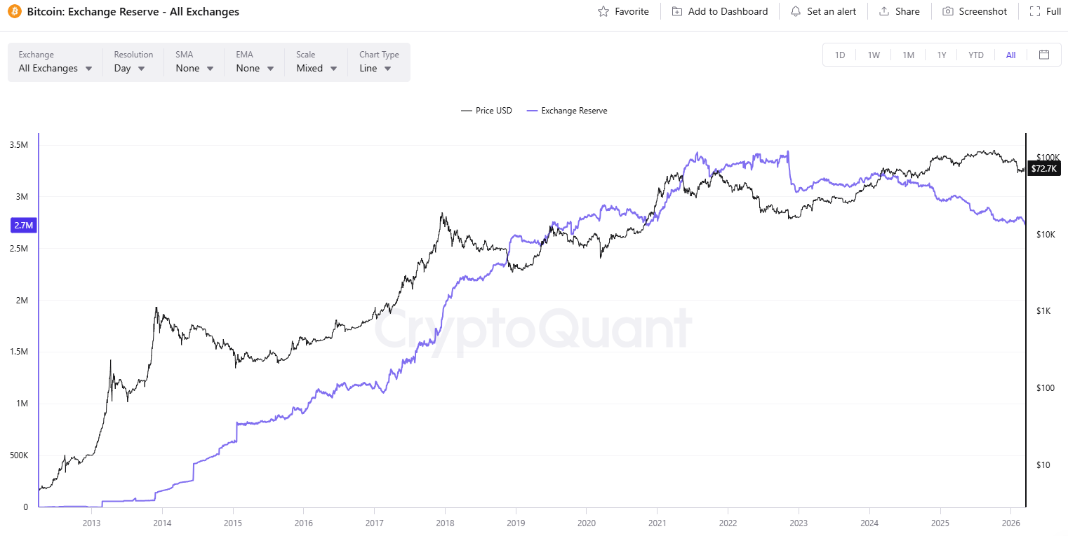 BTC Exchange Netflow