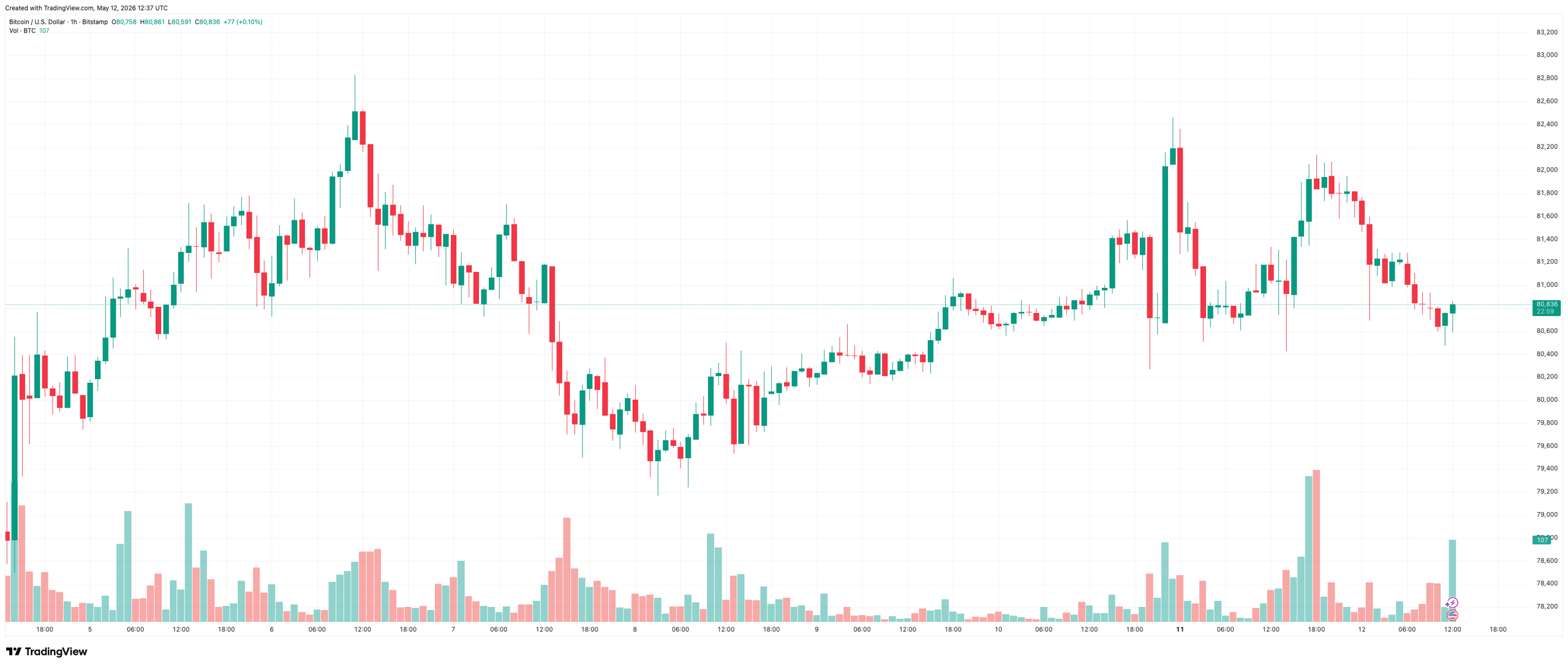 BTCUSD_2026-05-12_15-37-01