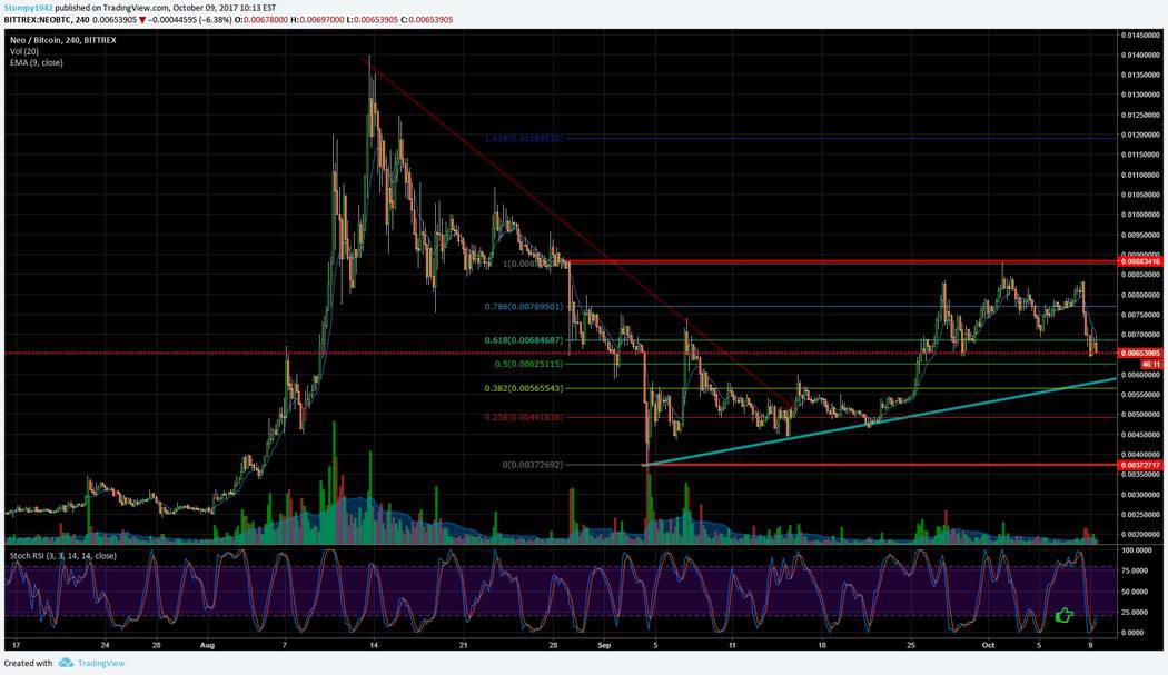 NEO BTC