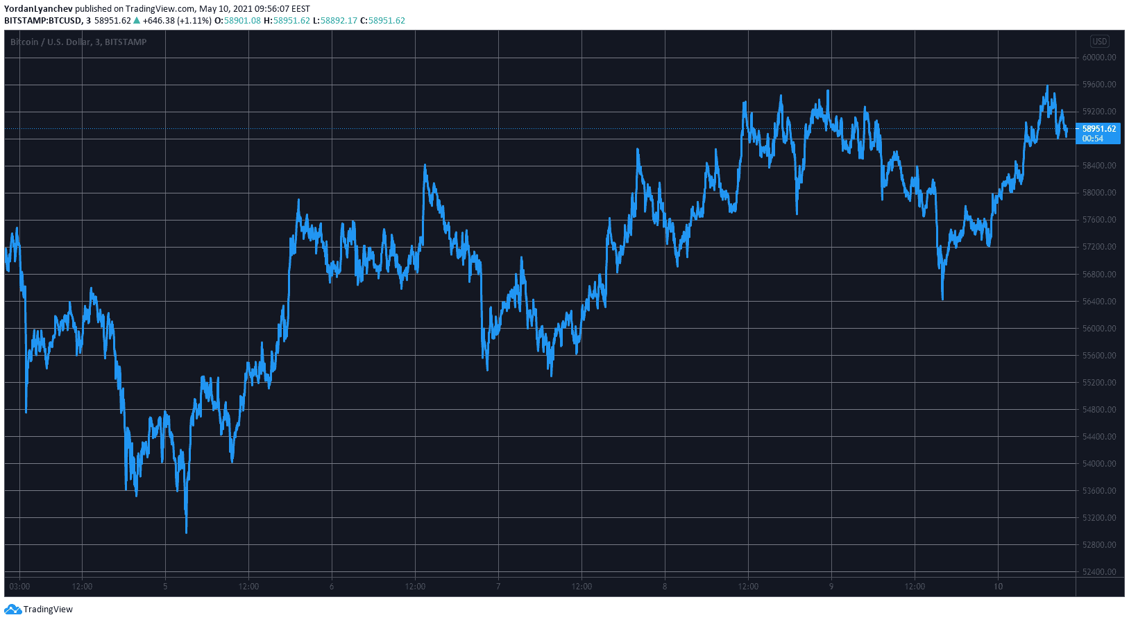 BTCUSD. Source: TradingView