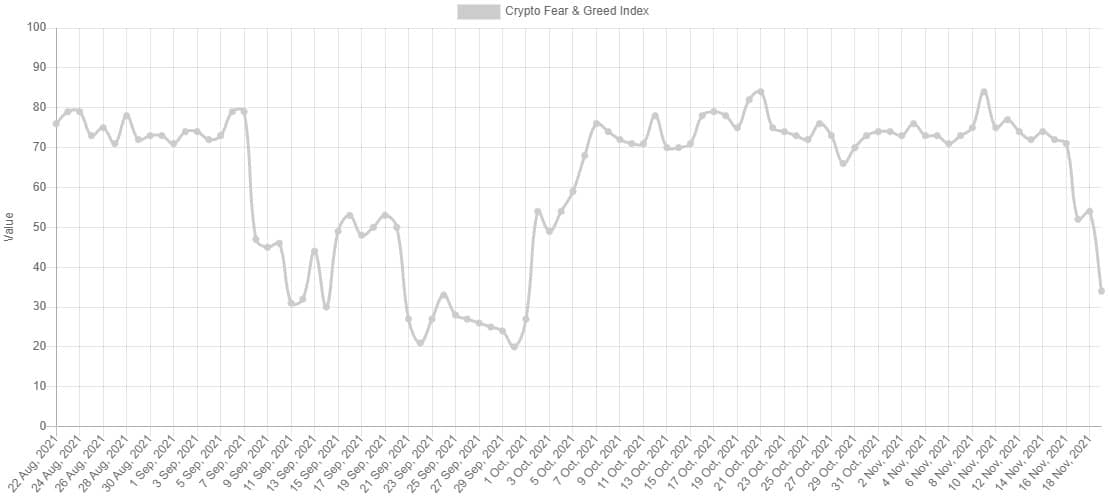 Bitcoin Fear and Greed Index. Source: Alternative.me