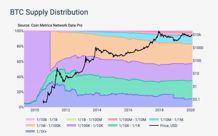 BTC Supply Distribution. Source: coinmetrics.com