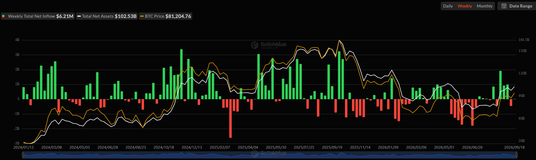 What Happened to Bitcoin and Ethereum ETFs During the Crucial Macro Week?