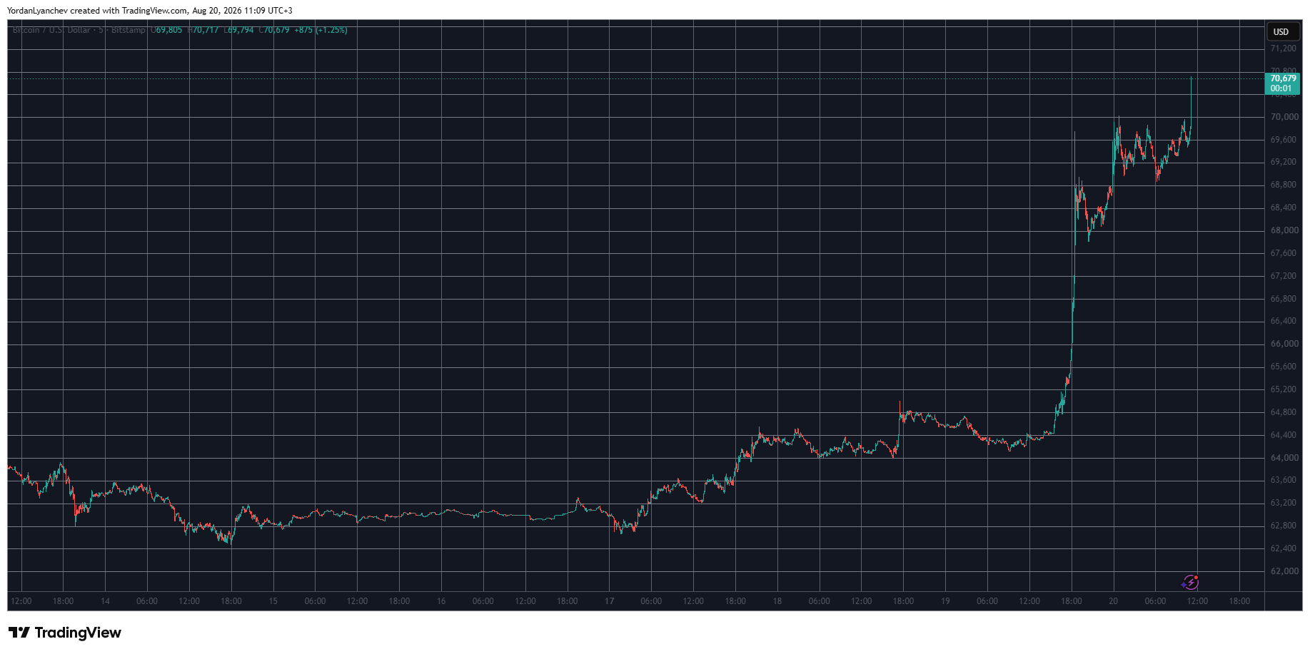 BTCUSD August 20. Source: TradingView