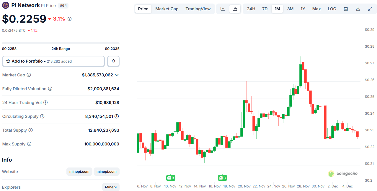 Pi Network's PI Price on CoinGecko