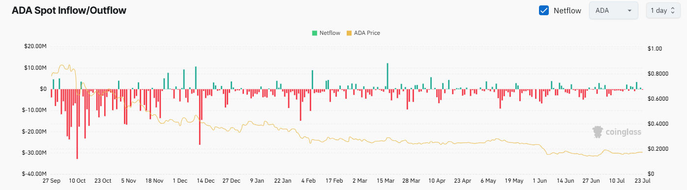 ADA Exchange Netflow