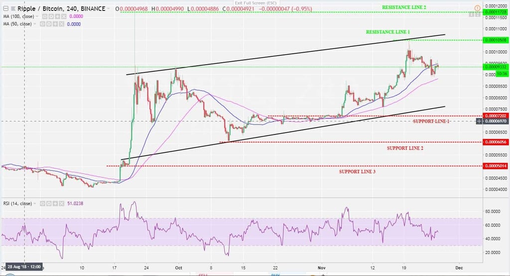 Ripple XRP Price Analysis Nov.26: After The Correction, Is XRP ...