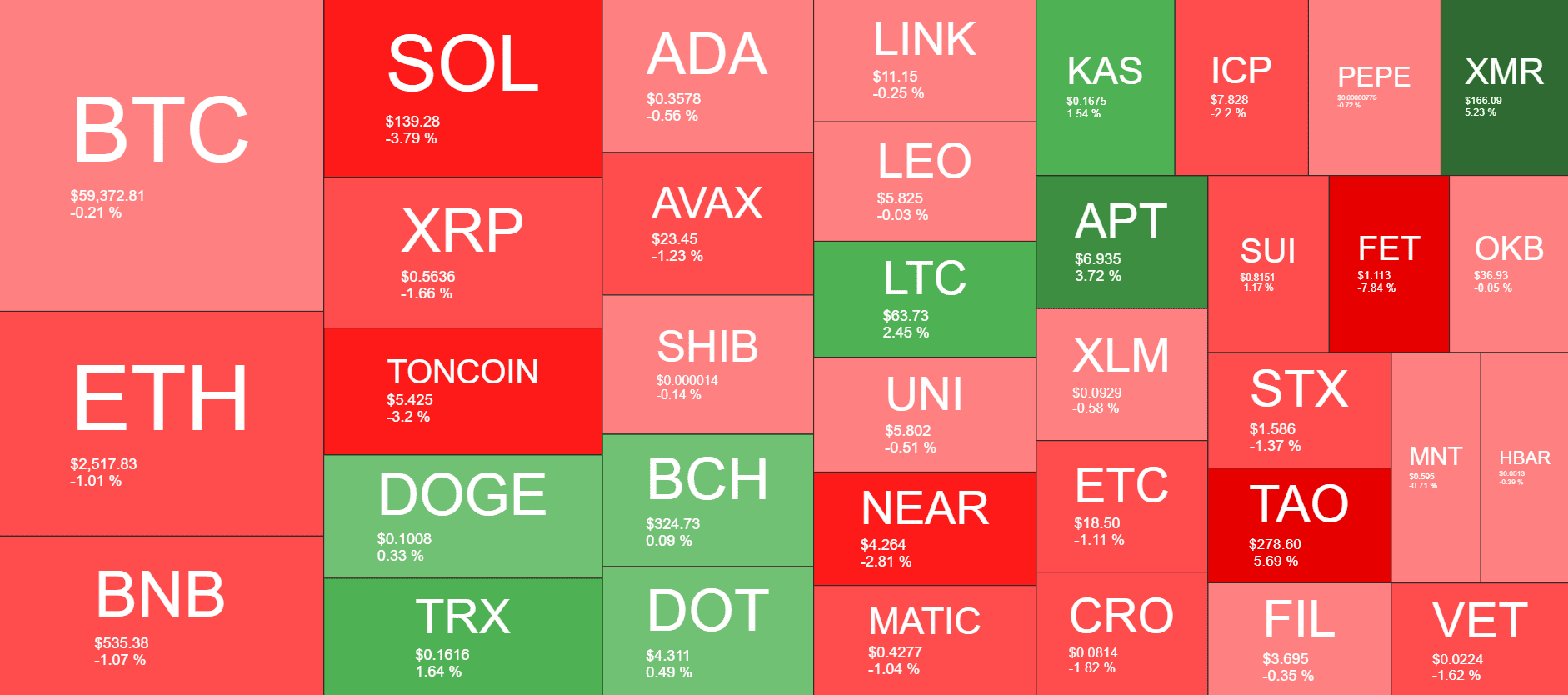 Cryptocurrency Market Overview. Source: QuantifyCrypto