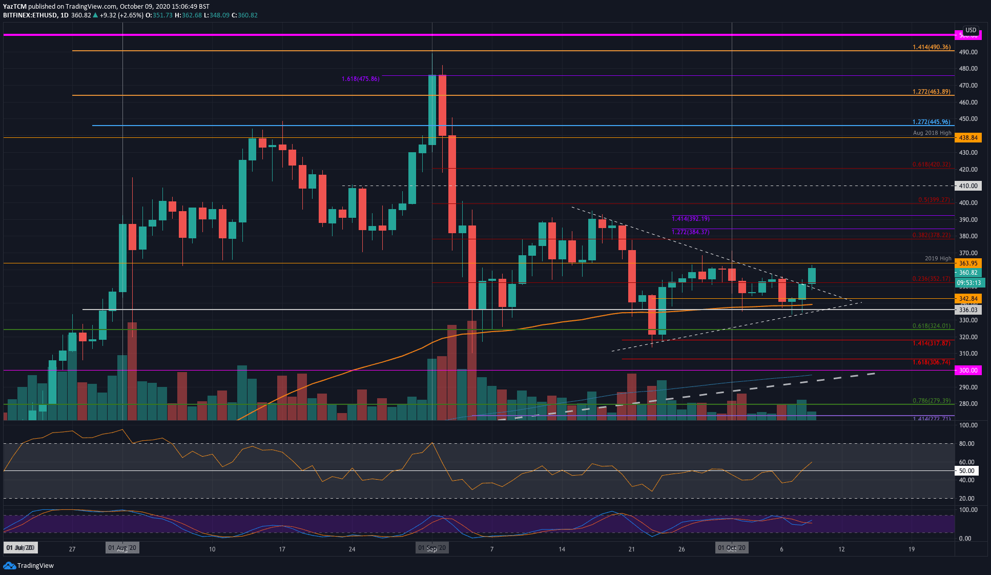 ethusd-oct9