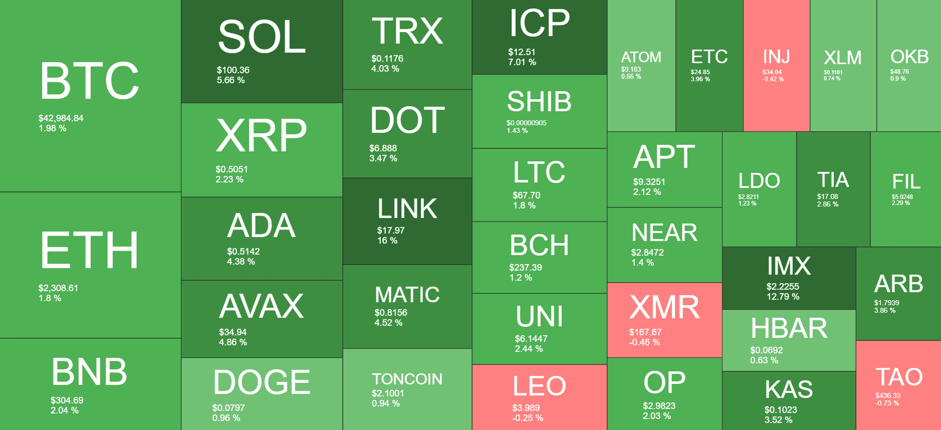 Cryptocurrency Market Overview. Source: Quantify Crypto