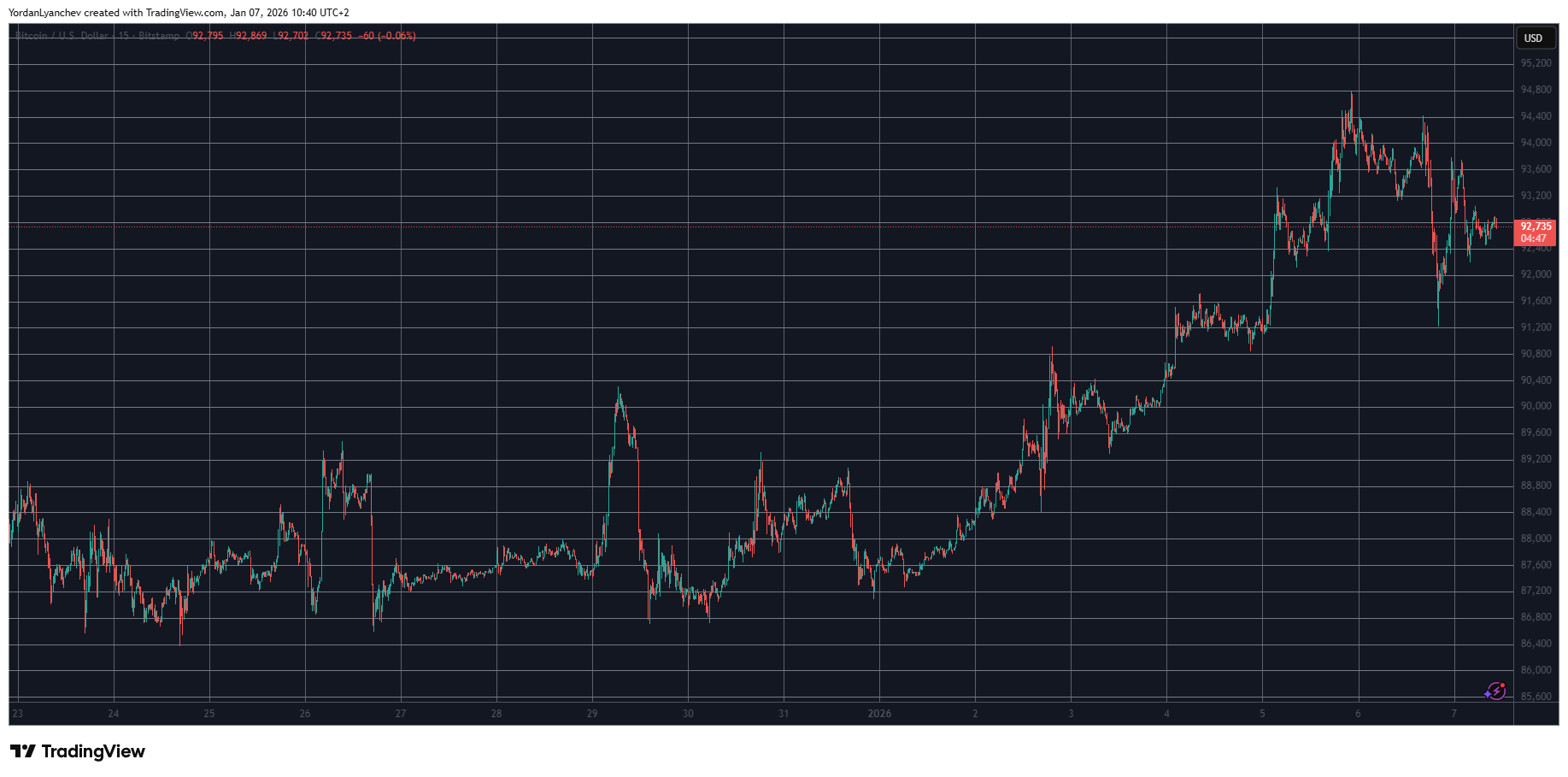 BTCUSD Jan 7. Source: TradingView