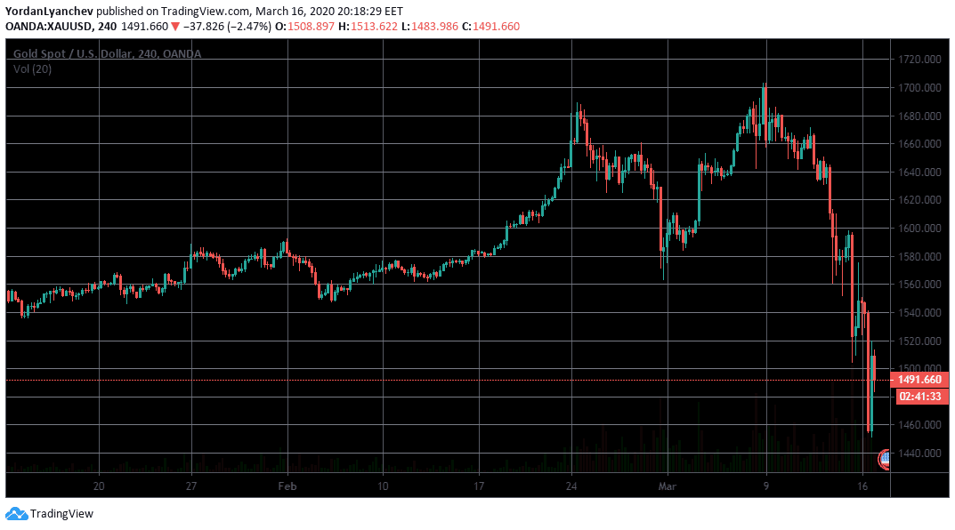 XAUUSD 4h. Source: TradingView