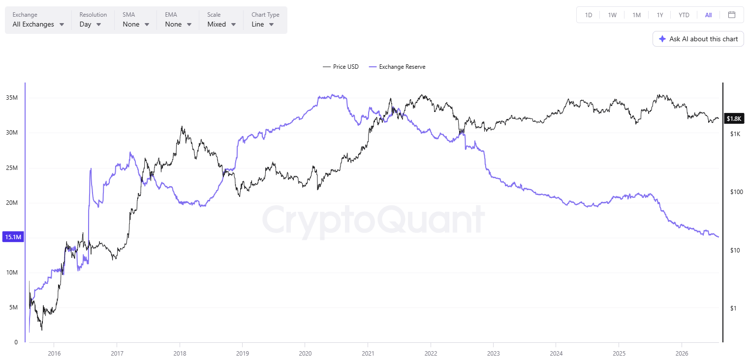 ETH Exchange Reserve