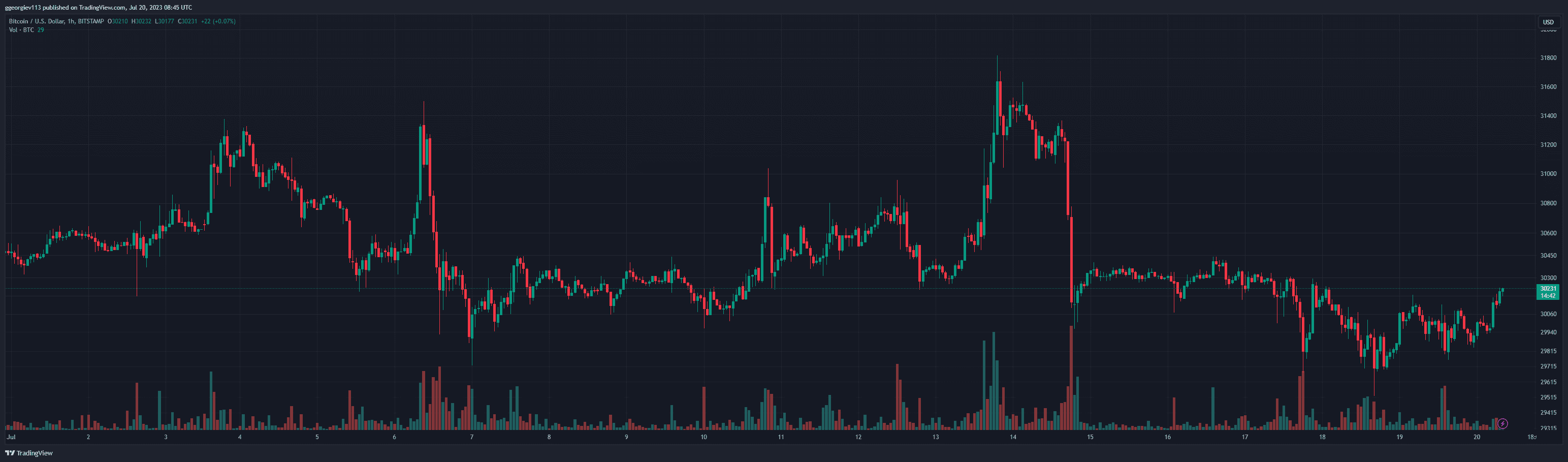 BTCUSD_2023-07-20_11-45-19