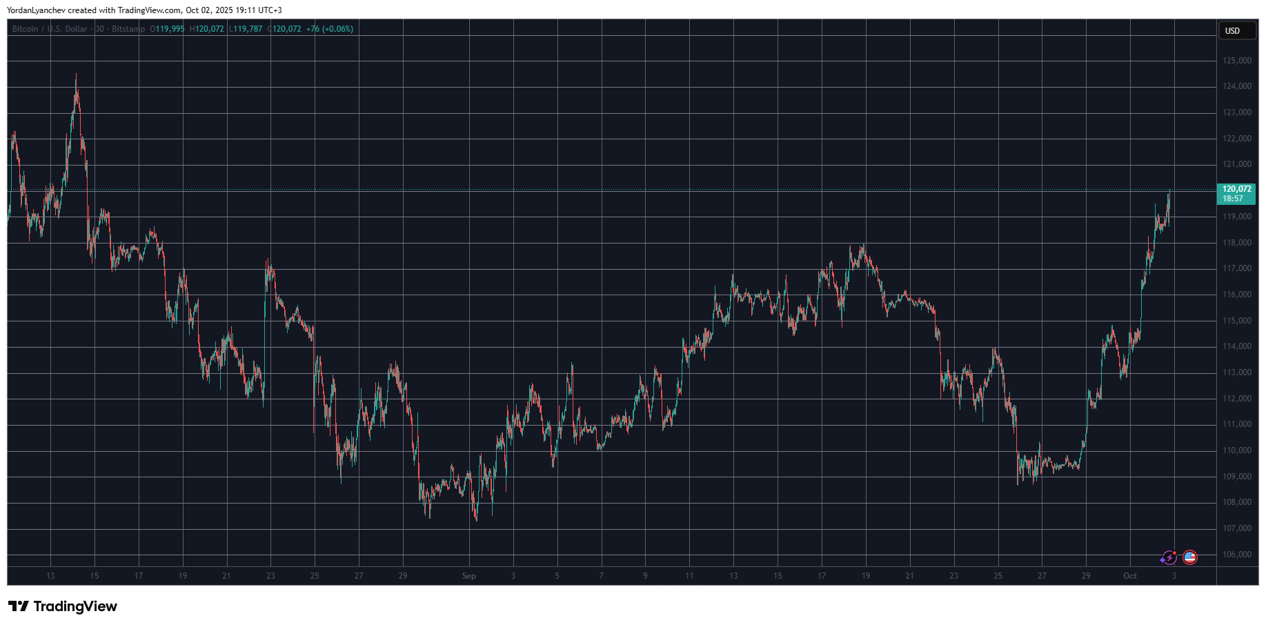 BTC/USD. Source: TradingView