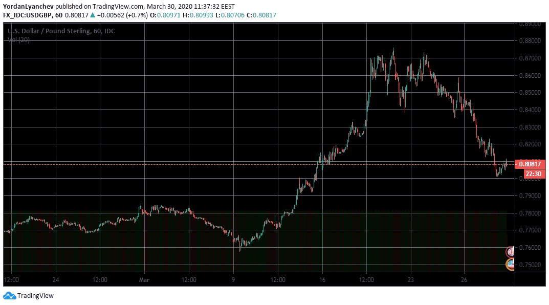 USDGBP 1h. Source: TradingView