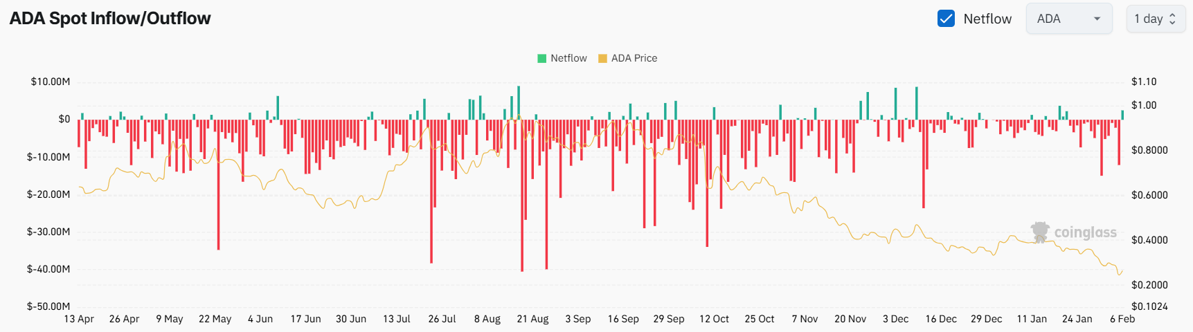 ADA Exchange Netflow