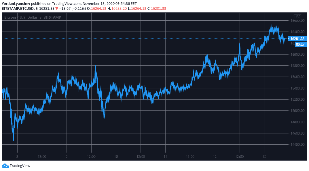 BTCUSD. Source: TradingView