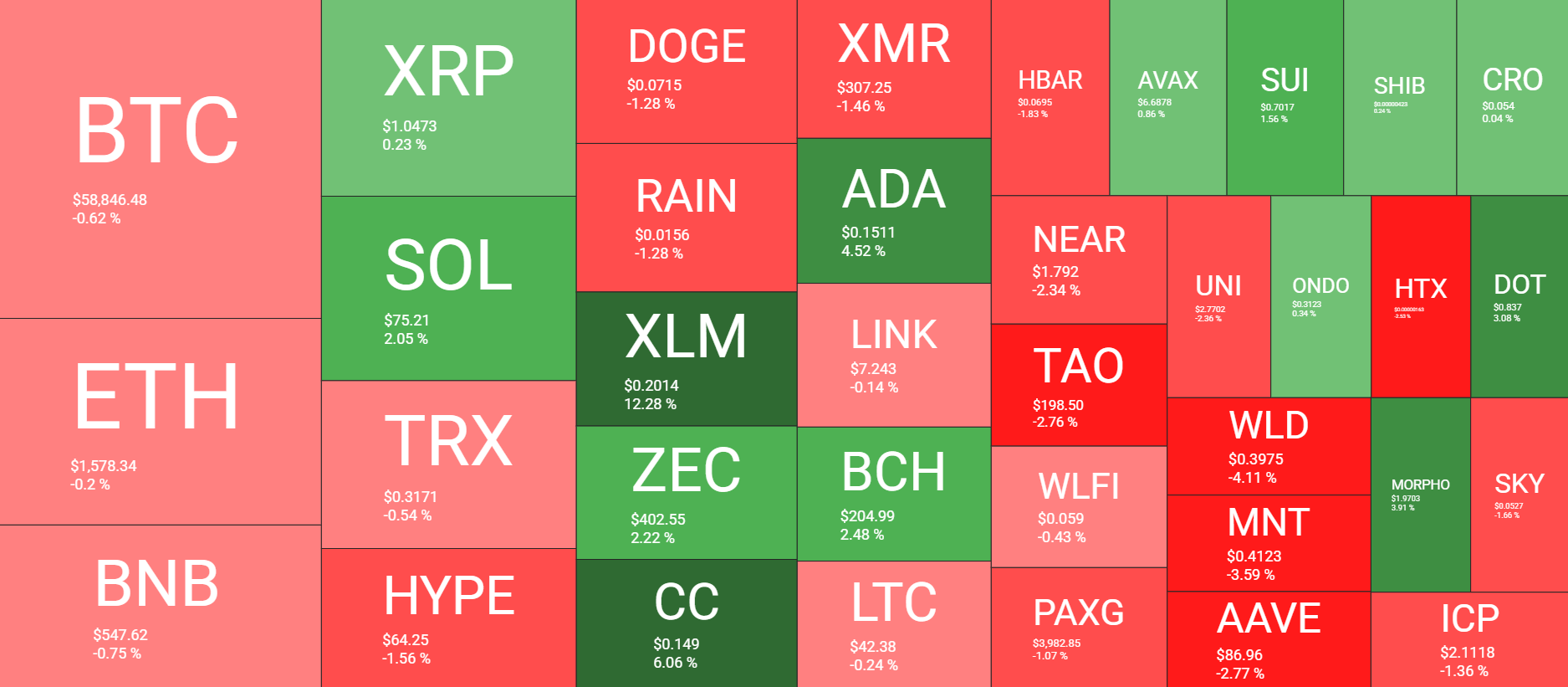 Cryptocurrency Market Overview July 1; Source: QuantifyCrypto