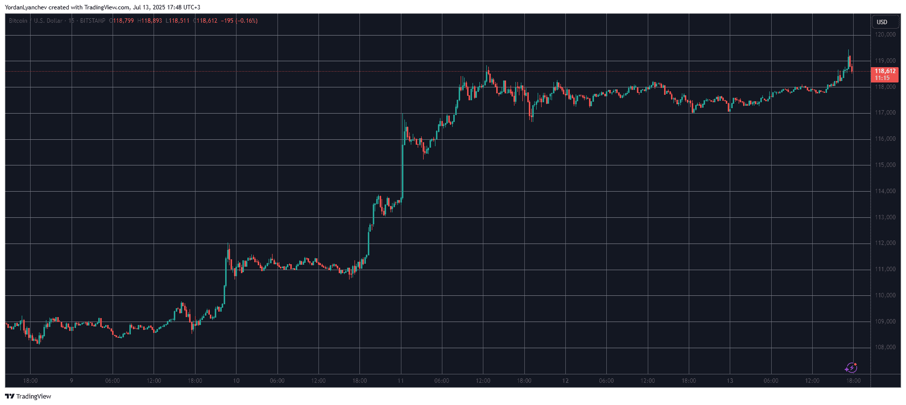 BTCUSD. Source: TradingView