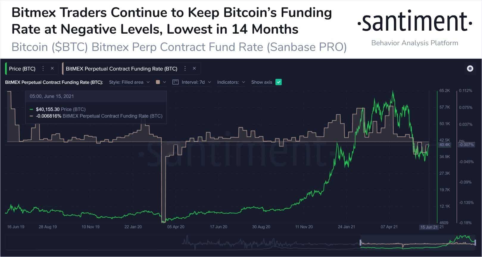 BitMEX Short Positions vs Bitcoin Price. Source: Santiment