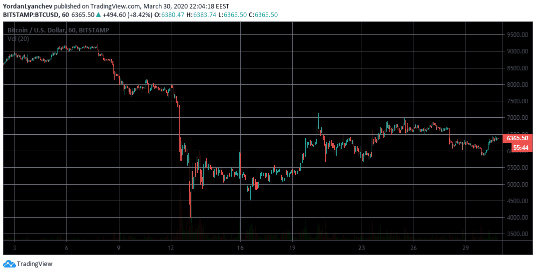 BTCUSD 1h. Source: TradingView