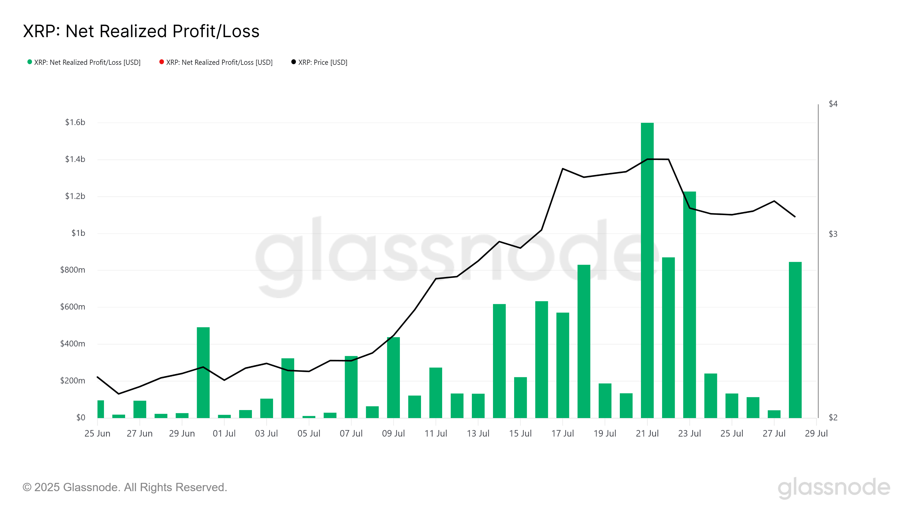 glassnode-studio_xrp-net-realized-profit-loss