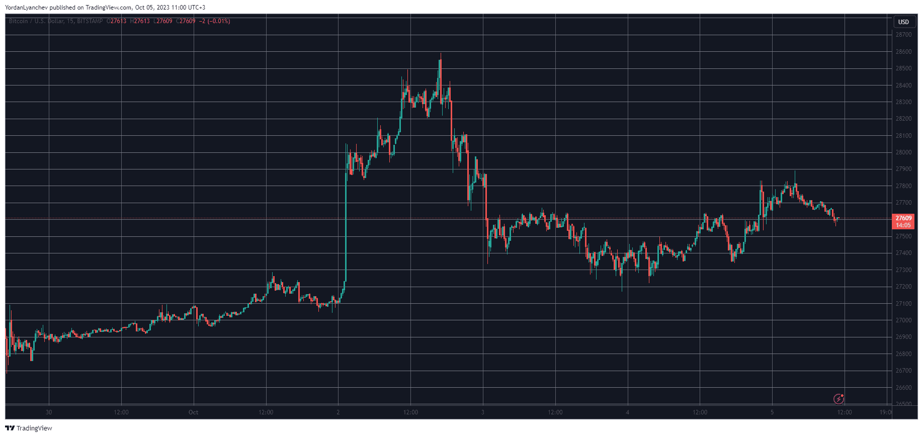 BTCUSD. Source: TradingView