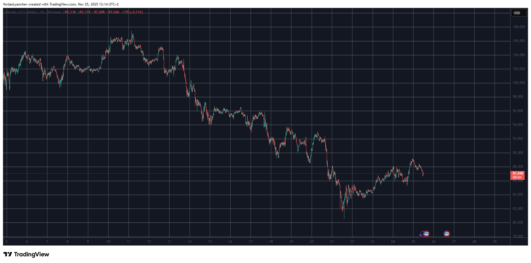 BTCUSD. Source: TradingView