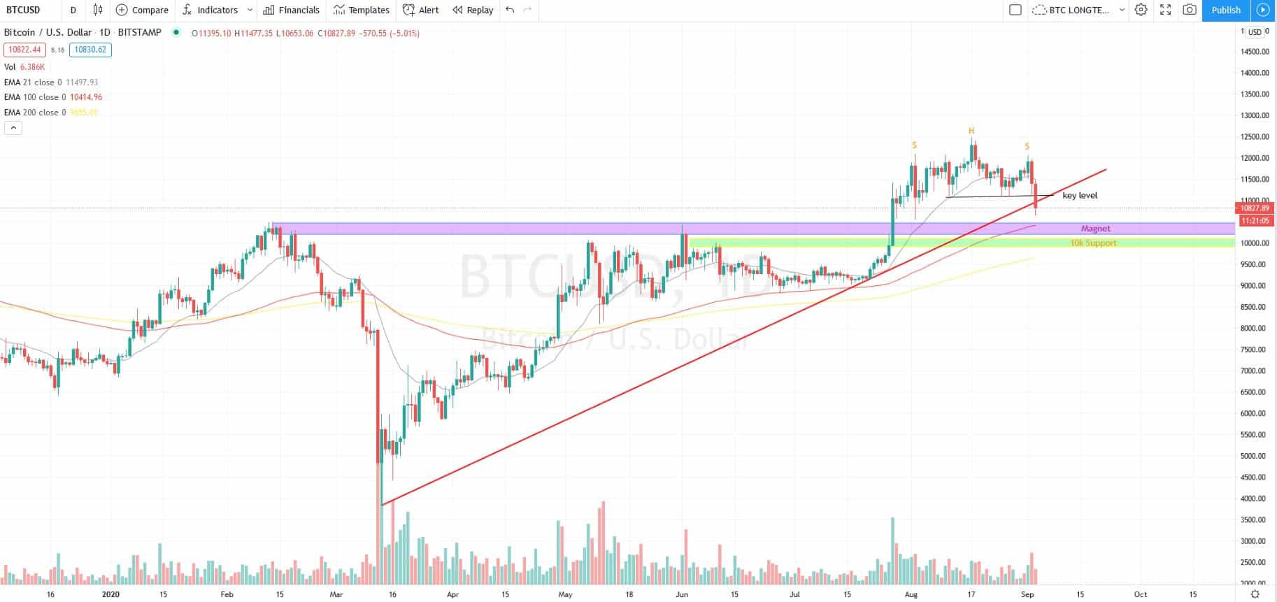 BTC/USD Chart. Source: Twitter