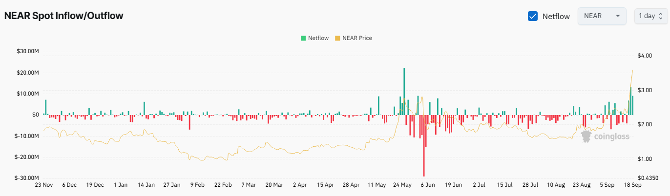 NEAR Exchange Netflow