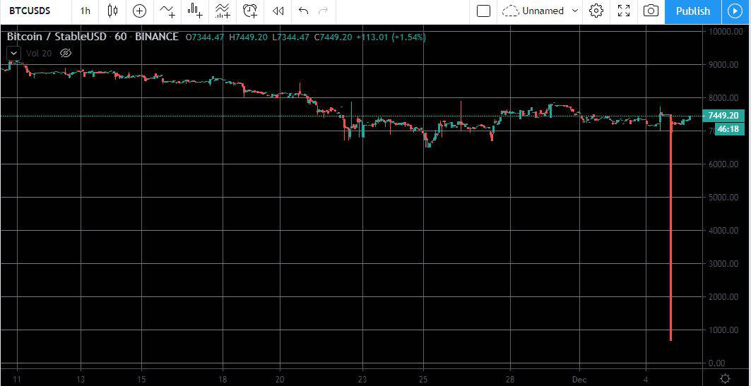 BTCUSDS1hBinance. Source: TradingView