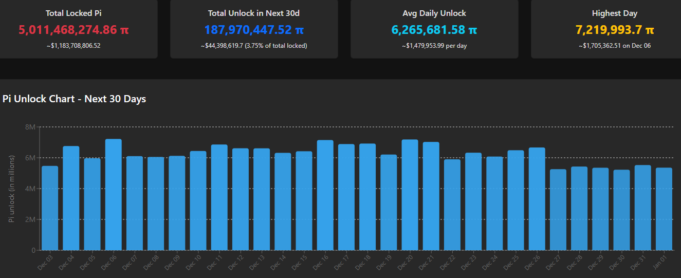 Pi Token Unlock Schedule. Source: PiScan