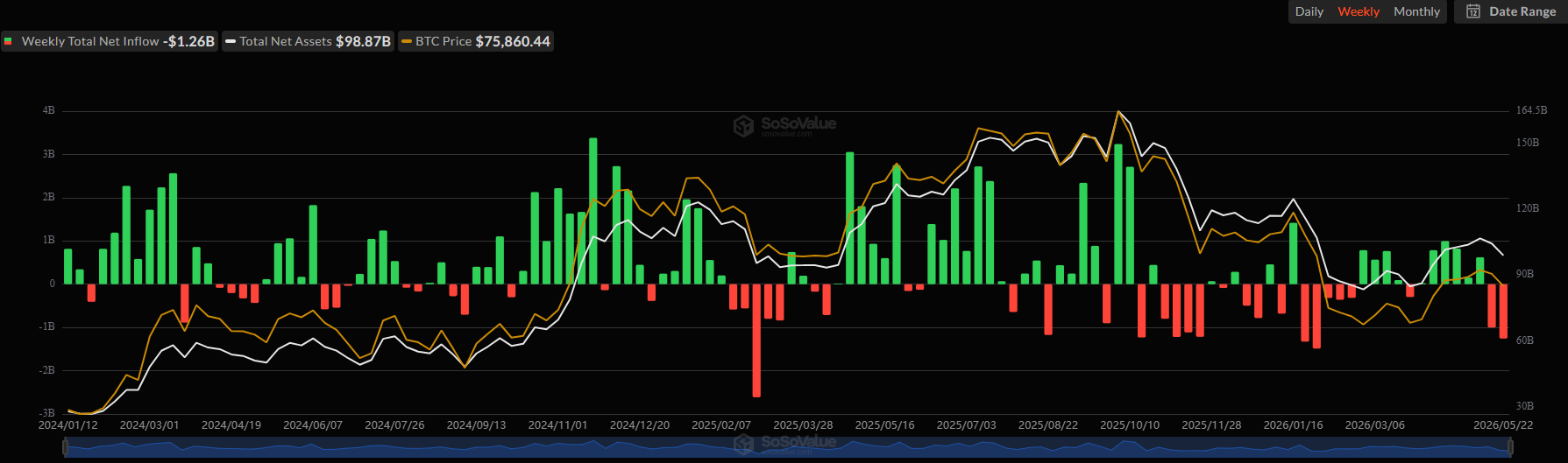 Bitcoin ETF Flows. Source: SoSoValue