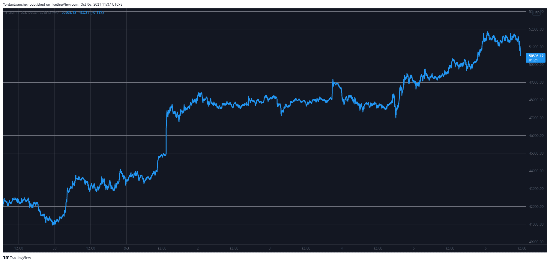 BTCUSD. Source: TradingView