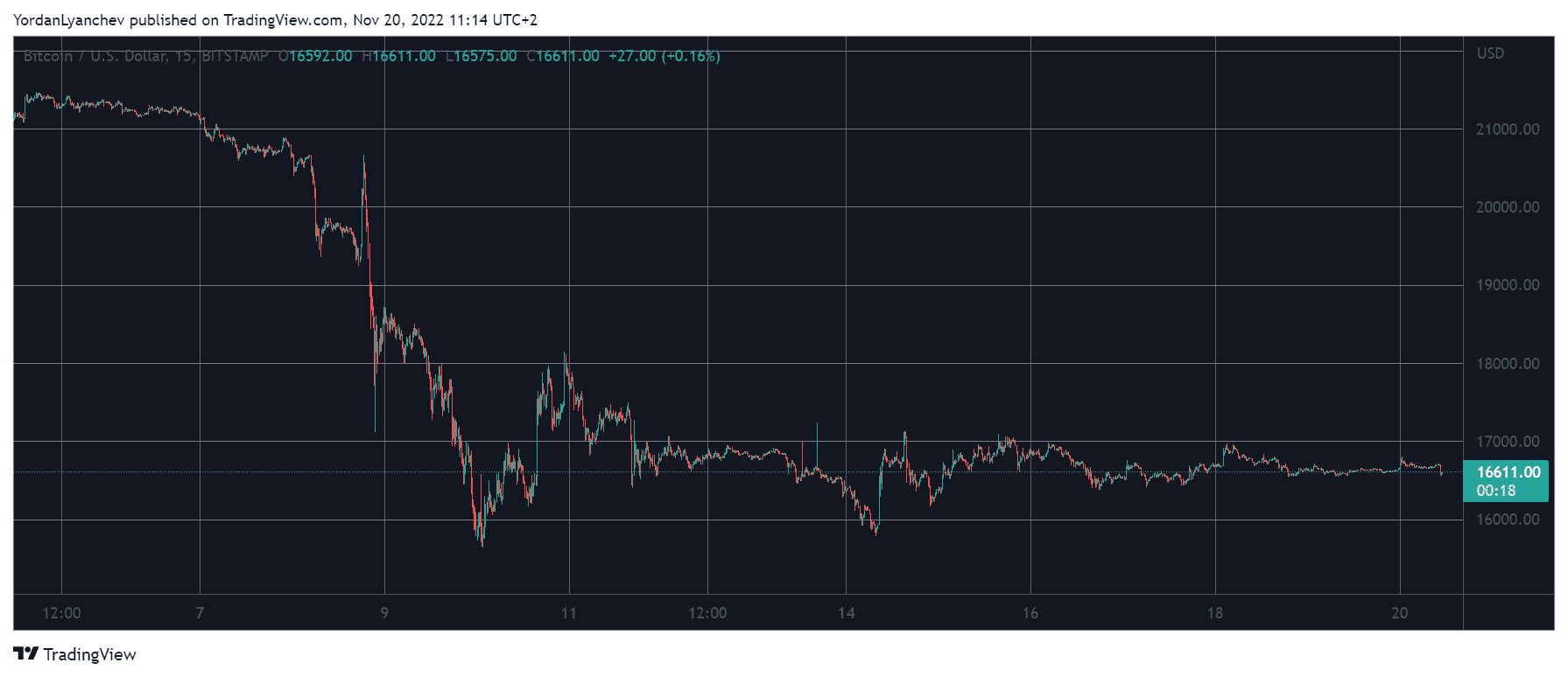 BTCUSD. Source: TradingView