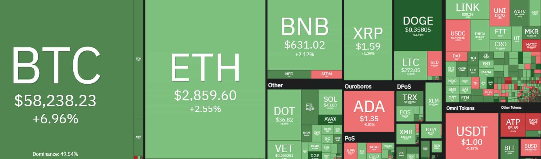 Cryptocurrency Market Overview. Source: coin360.com