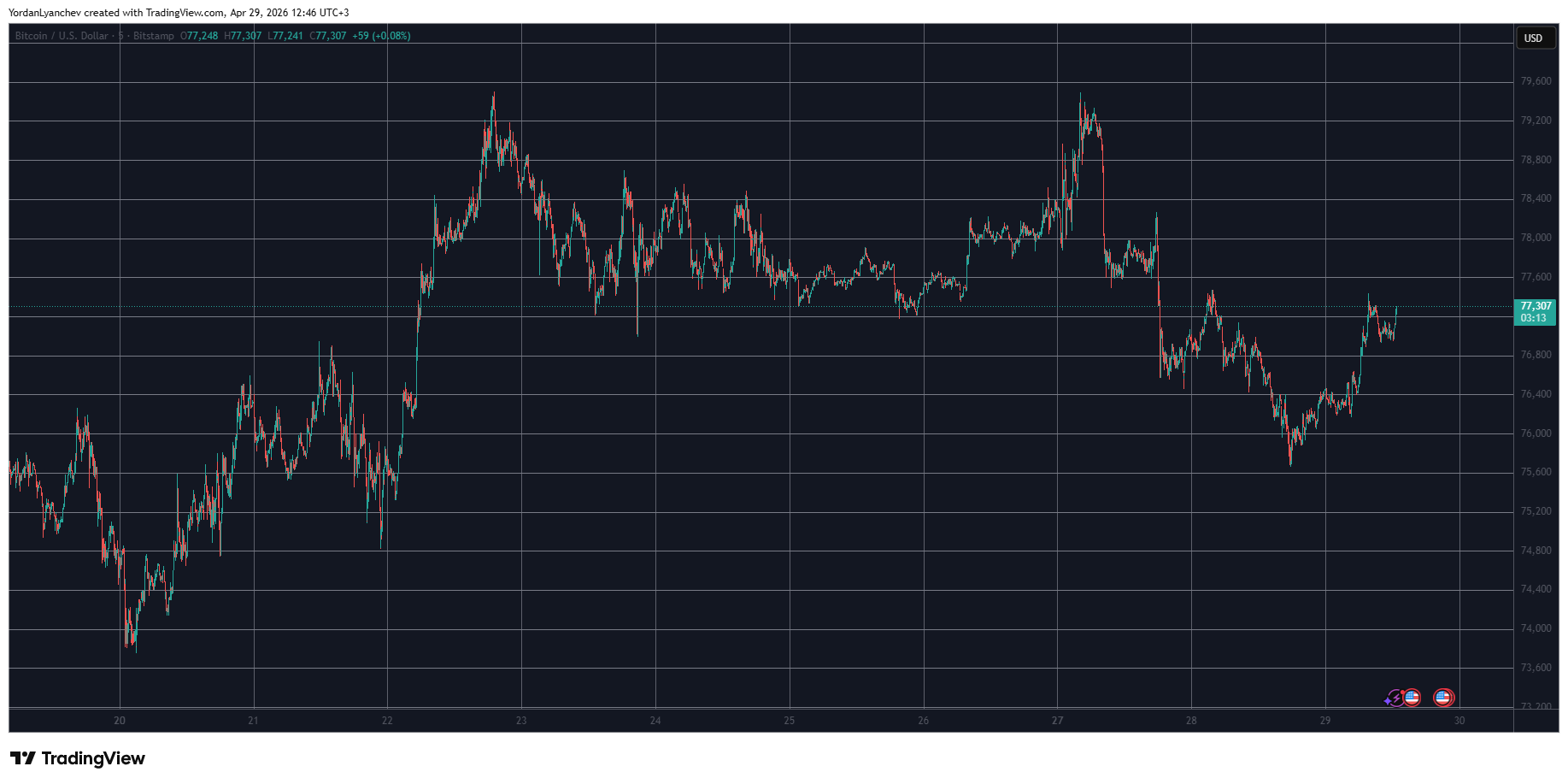 BTCUSD April 29. Source: TradingView
