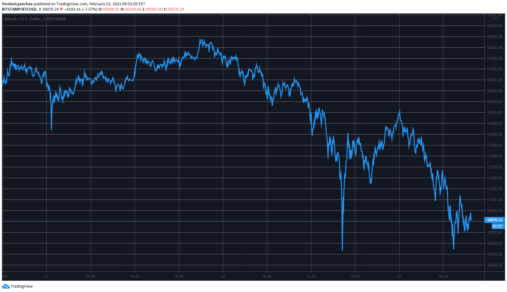 BTCUSD. Source: TradingView