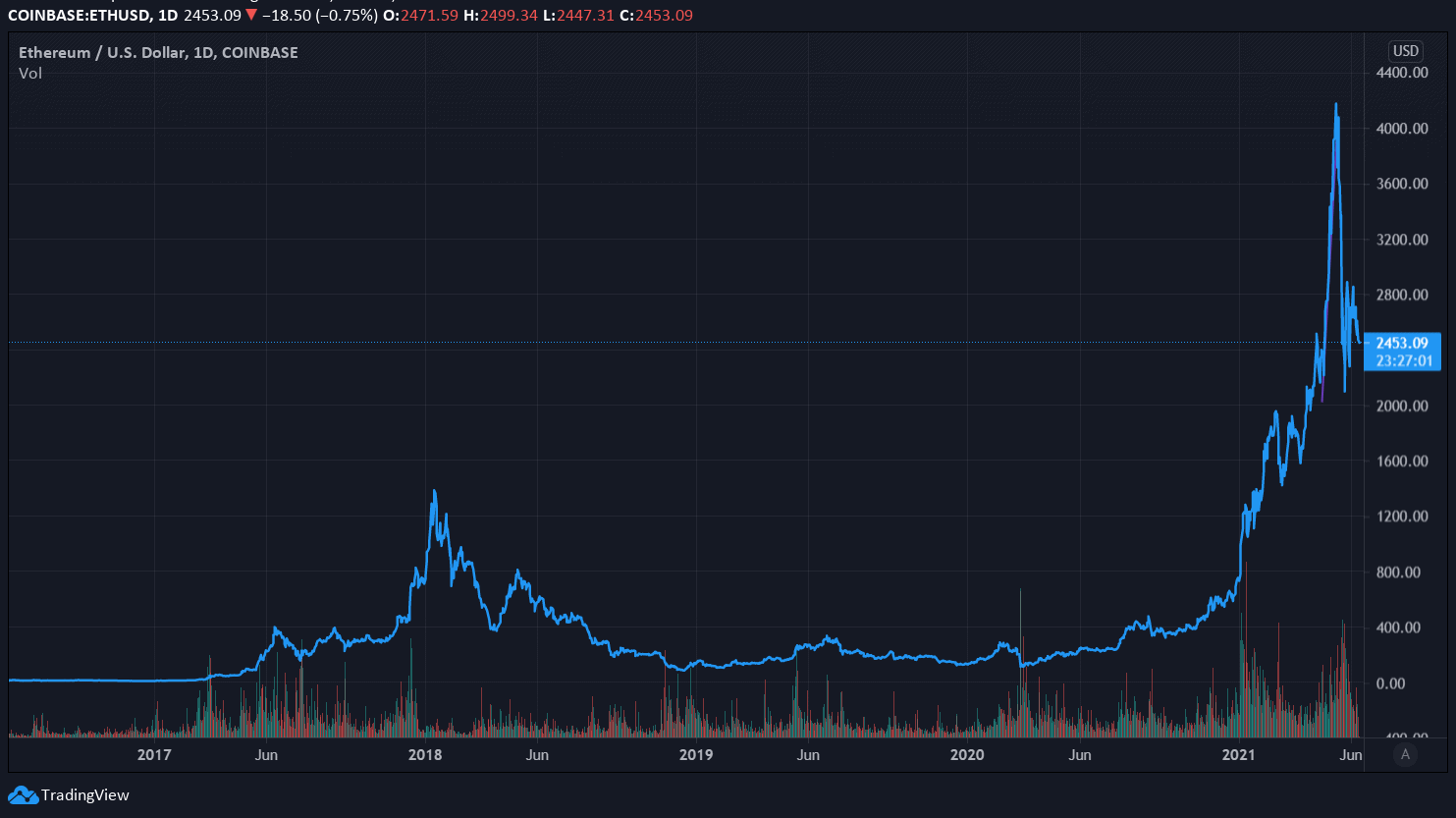 Price of Ethereum Since 2017. Image: Tradingview