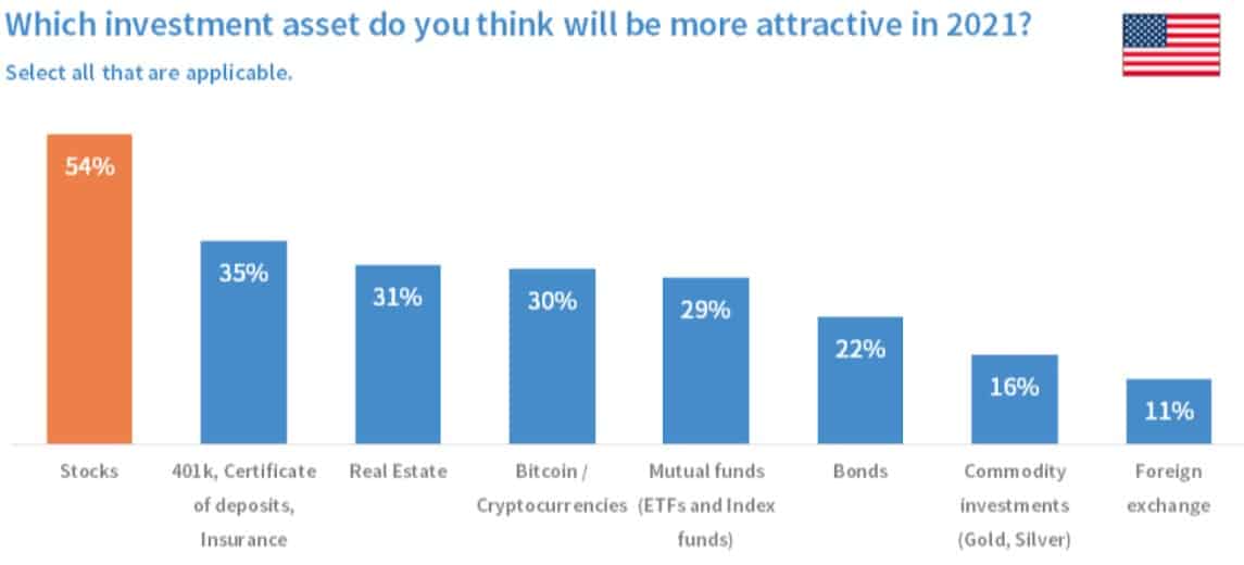 Investment Assets Ranked By US Participants. Source: bitFlyer