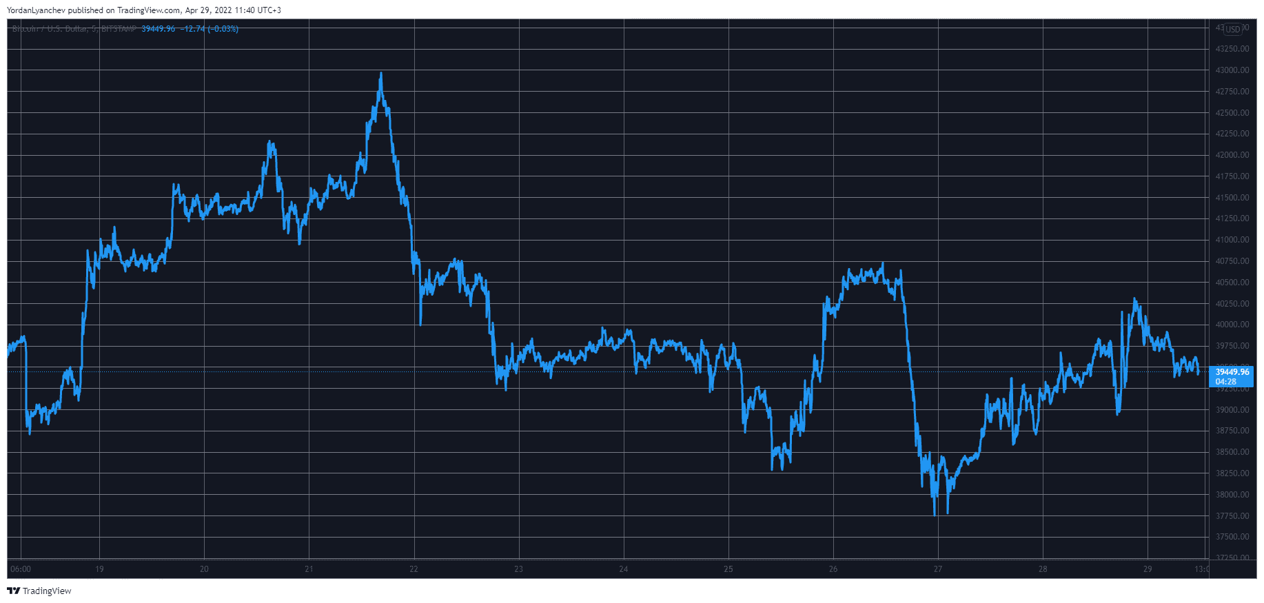 BTCUSD. Source: TradingView