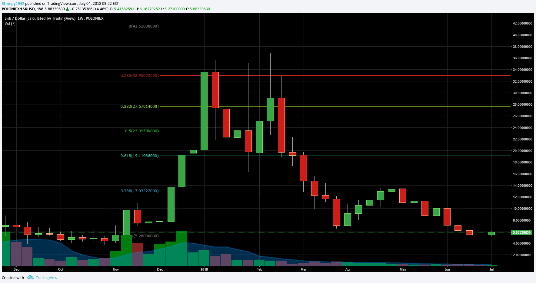 LSKUSD