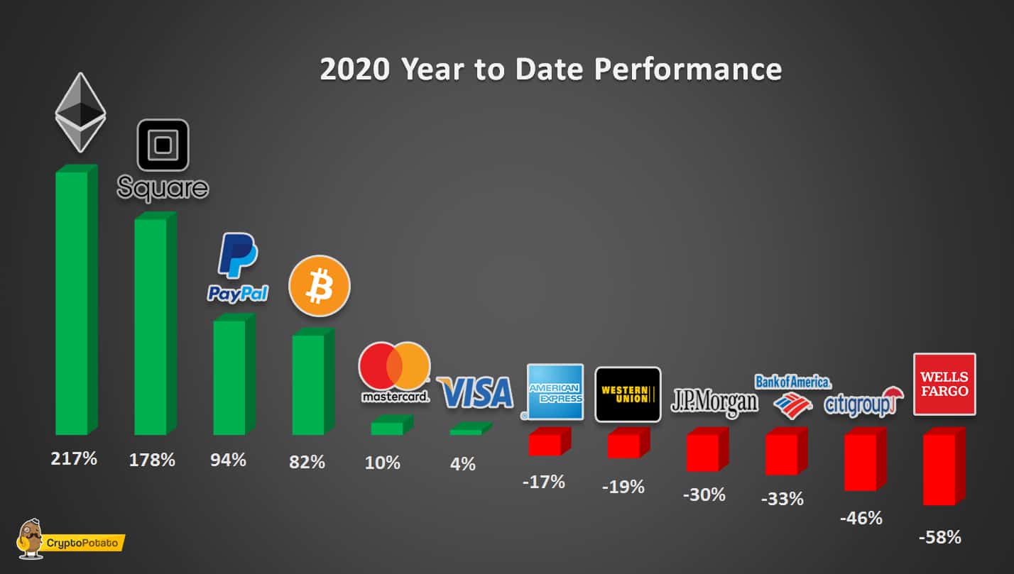 YTD Price Performance Of Crypto, Fintech Companies, And Bank Stocks. Source: CryptoPotato