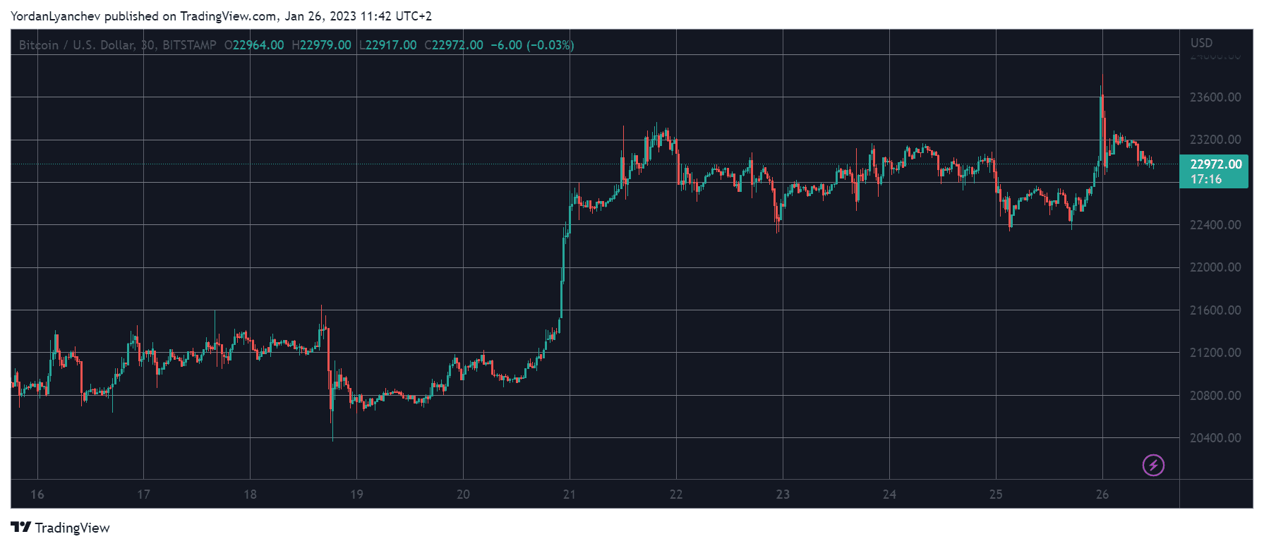 BTCUSD. Source: TradingView